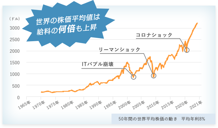 世界の株価平均値は給料の何倍も上昇 50年間の世界平均株価の動きのグラフ